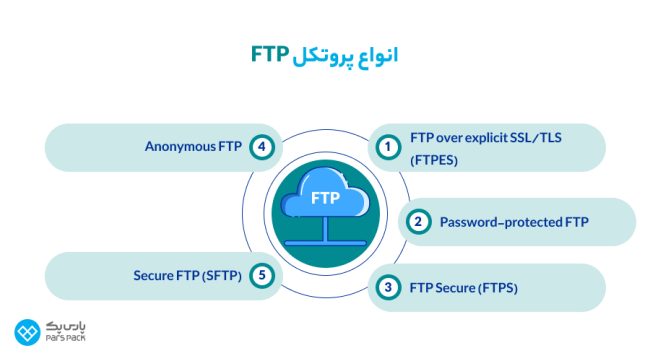 پروتکل FTP چیست و چه کاربردی دارد؟ + مزایا و معایب