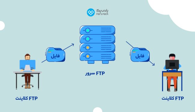 پروتکل FTP چیست و چه کاربردی دارد؟ + مزایا و معایب