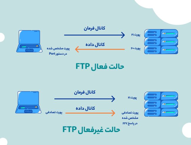 پروتکل FTP چیست و چه کاربردی دارد؟ + مزایا و معایب