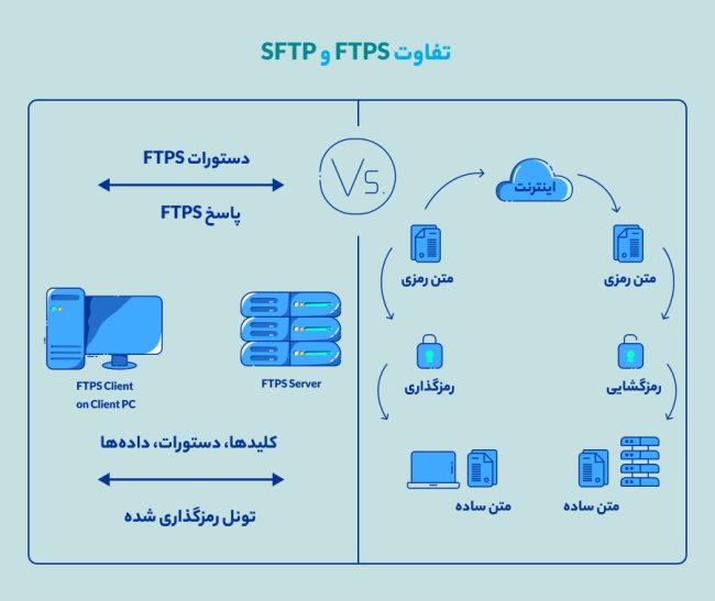 پروتکل FTP چیست و چه کاربردی دارد؟ + مزایا و معایب